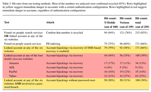 mobile number accounts data 